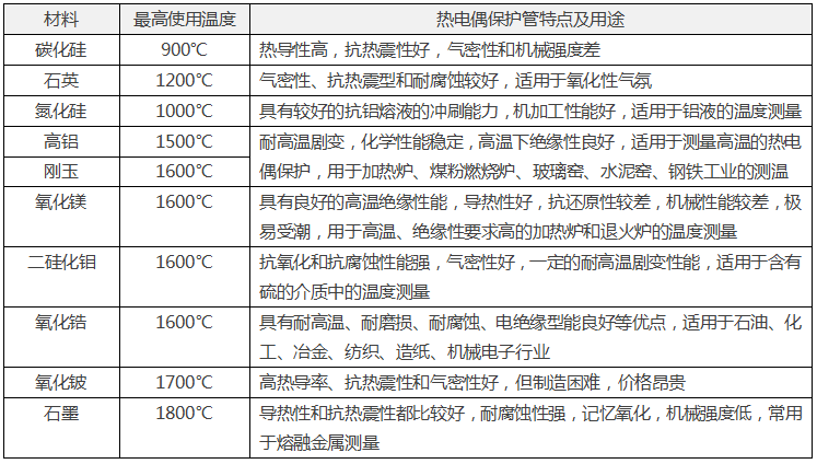 表2      常用非金属热电偶保护管材料